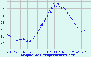 Courbe de tempratures pour Dunkerque (59)