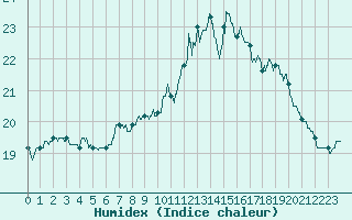 Courbe de l'humidex pour Muret (31)