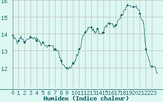 Courbe de l'humidex pour Angers-Beaucouz (49)