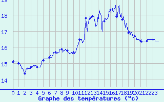 Courbe de tempratures pour Cap de la Hve (76)