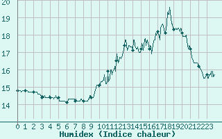 Courbe de l'humidex pour Saint-Andr-de-Sangonis (34)