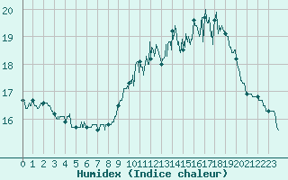 Courbe de l'humidex pour Salon-de-Provence (13)