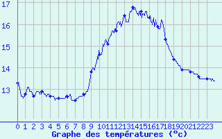 Courbe de tempratures pour Ile du Levant (83)