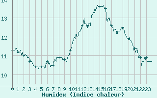 Courbe de l'humidex pour Le Mans (72)