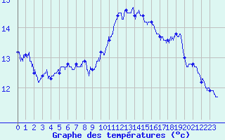 Courbe de tempratures pour Cognac (16)