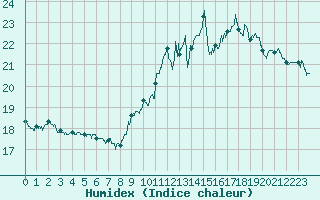 Courbe de l'humidex pour Ile d'Yeu - Saint-Sauveur (85)