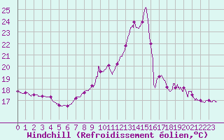 Courbe du refroidissement olien pour Strasbourg (67)