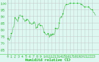 Courbe de l'humidit relative pour Mont-Saint-Vincent (71)