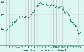 Courbe de l'humidex pour Abbeville (80)