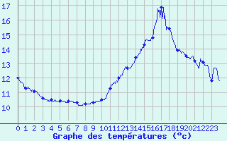 Courbe de tempratures pour Montpellier (34)