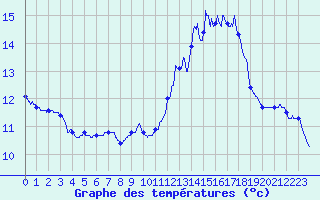 Courbe de tempratures pour Besanon (25)
