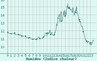 Courbe de l'humidex pour Cherbourg (50)