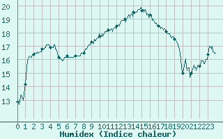 Courbe de l'humidex pour Montauban (82)