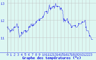 Courbe de tempratures pour Vannes-Sn (56)