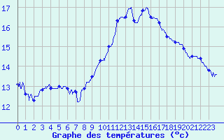 Courbe de tempratures pour Chambry / Aix-Les-Bains (73)