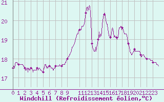 Courbe du refroidissement olien pour Ile de Brhat (22)