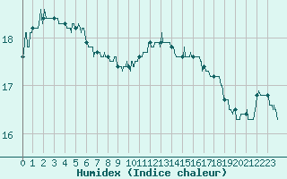 Courbe de l'humidex pour Brive-Laroche (19)