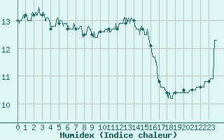 Courbe de l'humidex pour Cap de la Hague (50)