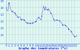 Courbe de tempratures pour Le-Plessier-Rozainvillers (80)