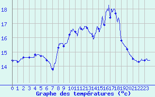 Courbe de tempratures pour Cap Pertusato (2A)