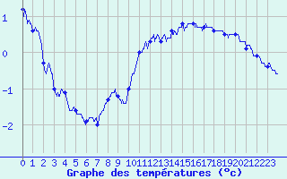 Courbe de tempratures pour Epinal (88)