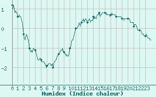 Courbe de l'humidex pour Epinal (88)