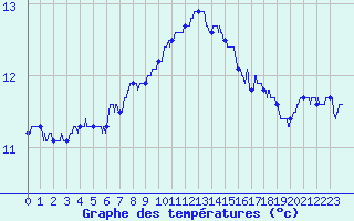 Courbe de tempratures pour Lanvoc (29)