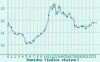 Courbe de l'humidex pour Limoges (87)