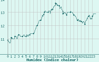 Courbe de l'humidex pour Abbeville (80)