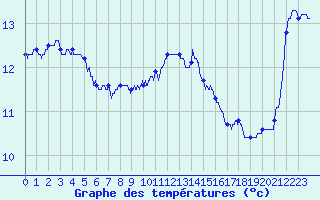 Courbe de tempratures pour Brest (29)