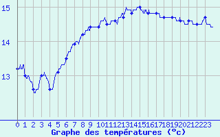 Courbe de tempratures pour Figari (2A)