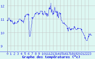 Courbe de tempratures pour Ploumanac