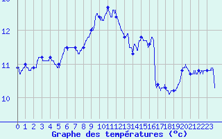 Courbe de tempratures pour Ploudalmezeau (29)