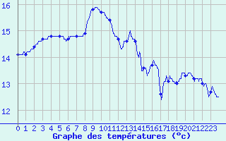 Courbe de tempratures pour Dax (40)