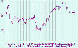 Courbe du refroidissement olien pour Pointe de Chassiron (17)