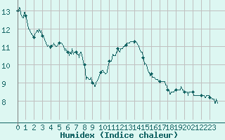 Courbe de l'humidex pour Belfort-Dorans (90)