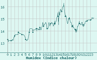 Courbe de l'humidex pour Ste (34)