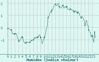 Courbe de l'humidex pour Le Havre - Octeville (76)