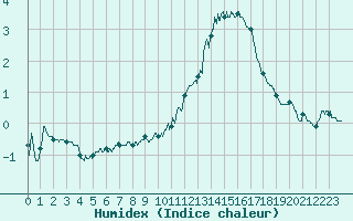 Courbe de l'humidex pour Poitiers (86)