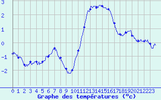 Courbe de tempratures pour Miermaigne (28)