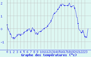 Courbe de tempratures pour Mont-Aigoual (30)