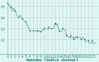 Courbe de l'humidex pour Brive-Souillac (19)