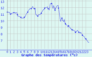 Courbe de tempratures pour Roissy (95)