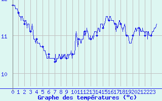 Courbe de tempratures pour Pointe de Chassiron (17)