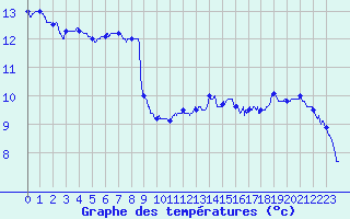 Courbe de tempratures pour Millau (12)