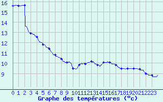 Courbe de tempratures pour Vannes-Sn (56)