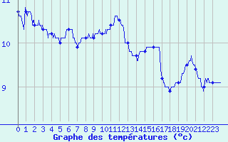 Courbe de tempratures pour Calais / Marck (62)