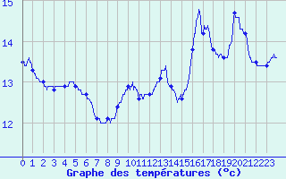 Courbe de tempratures pour Vire (14)