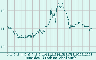 Courbe de l'humidex pour Pontoise - Cormeilles (95)