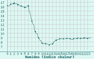 Courbe de l'humidex pour Toussus-le-Noble (78)